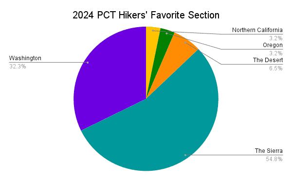 2024 PCT Hikers' Favorite Section Graph