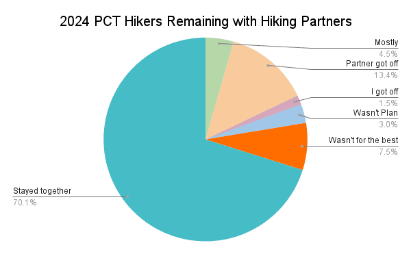 2024 PCT Hikers Remaining with Hiking Partners Graph