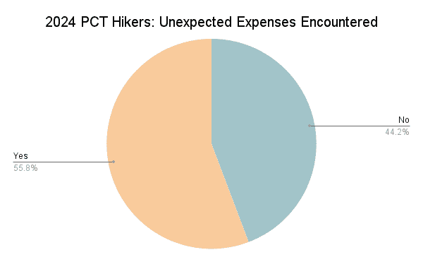 2024 PCT Hikers_ Unexpected Expenses Encountered Graph