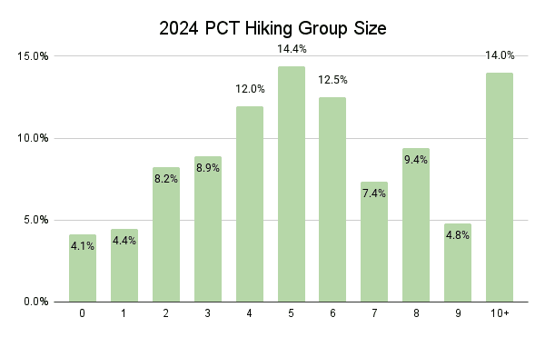 2024 PCT Hiking Group Size Graph