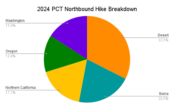 2024 PCT Northbound Hike Breakdown Graph