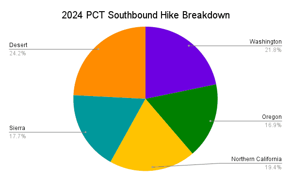 2024 PCT Southbound Hike Breakdown Graph