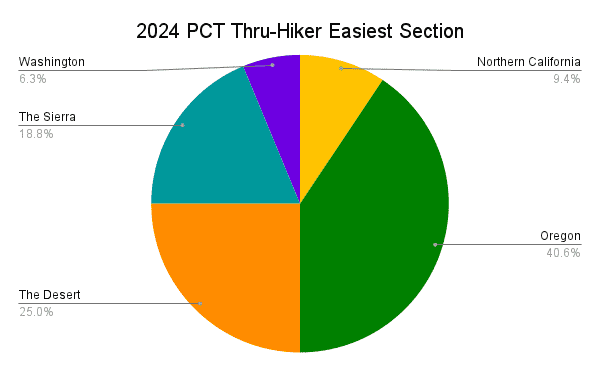 2024 PCT Thru-Hiker Easiest Section Graph