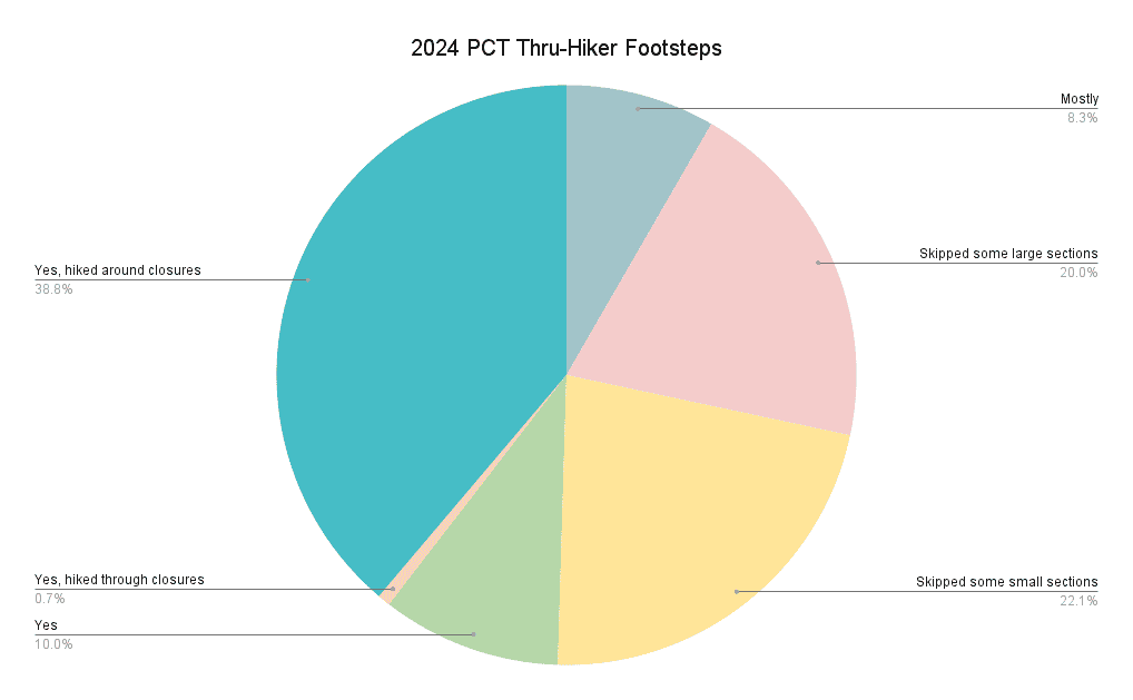 2024 PCT Thru-Hiker Footsteps