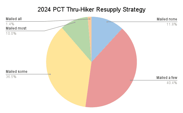 2024 PCT Thru-Hiker Resupply Strategy Graph