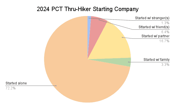 2024 PCT Thru-Hiker Starting Company Graph