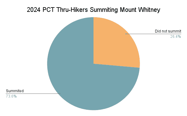 2024 PCT Thru-Hikers Summiting Mount Whitney