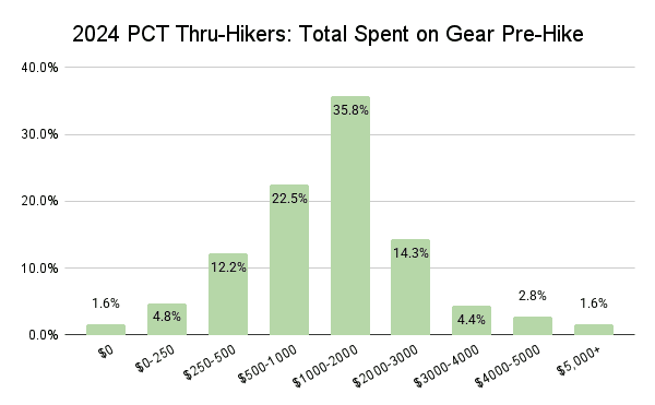 2024 PCT Thru-Hikers_ Total Spent on Gear Pre-Hike Graph