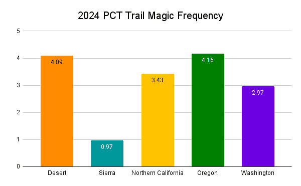 2024 PCT Trail Magic Frequency Graph