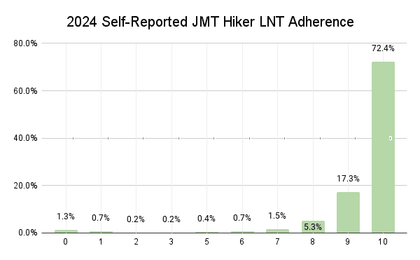 2024 Self-Reported JMT Hiker LNT Adherence Graph