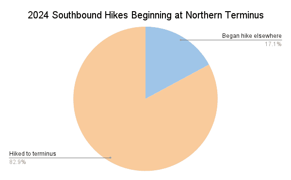 2024 Southbound Hikes Beginning at Northern Terminus Graph