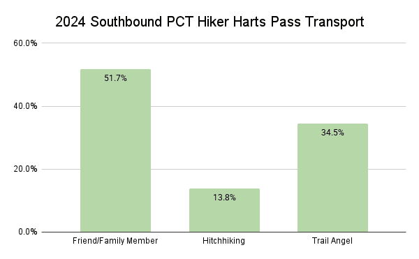 2024 Southbound PCT Hiker Harts Pass Transport Graph
