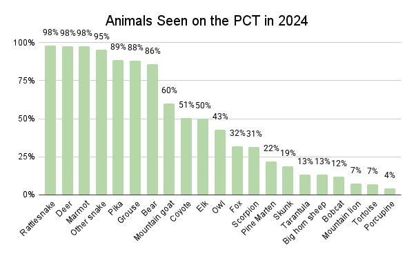 Animals Seen on the PCT in 2024 Graph