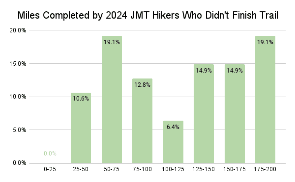 Miles Completed by 2024 JMT Hikers Who Didn't Finish Trail Graph