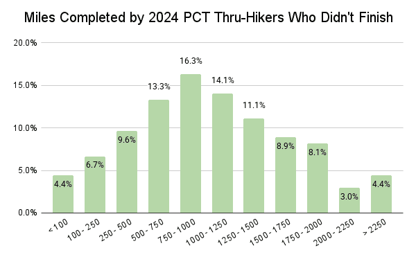 Miles Completed by 2024 PCT Thru-Hikers Who Didn't Finish Graph
