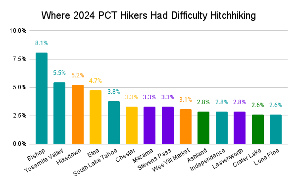 Where 2024 PCT Hikers Had Difficulty Hitchhiking Graph