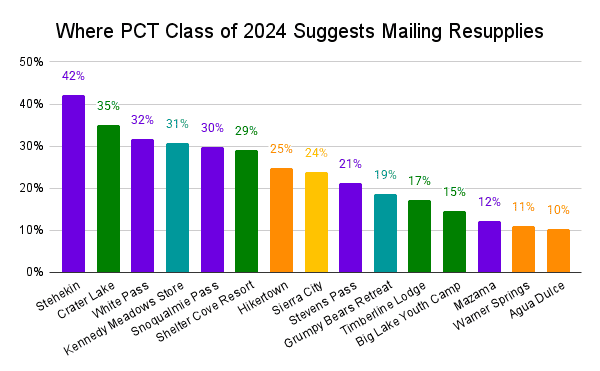 Where PCT Class of 2024 Suggests Mailing Resupplies Graph v2