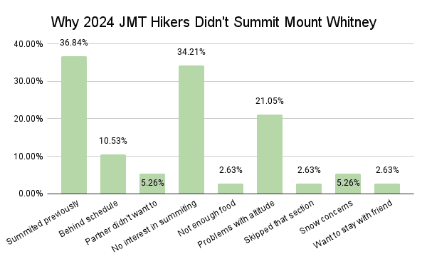 Why 2024 JMT Hikers Didn't Summit Mount Whitney Graph