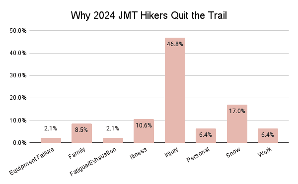 Why 2024 JMT Hikers Quit the Trail Graph