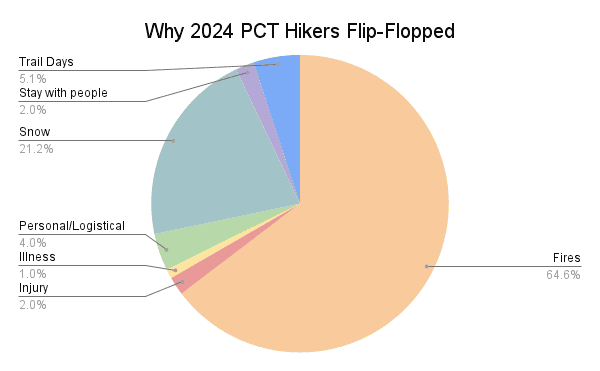 Why 2024 PCT Hikers Flip-Flopped Graph