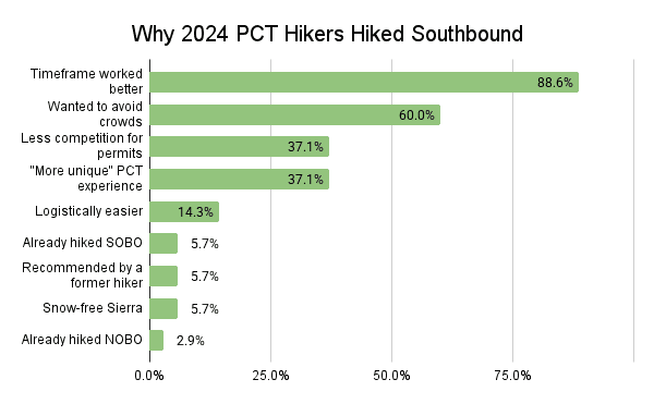 Why 2024 PCT Hikers Hiked Southbound Graph