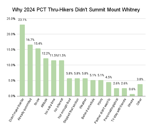 Why 2024 PCT Thru-Hikers Didn't Summit Mount Whitney Graph