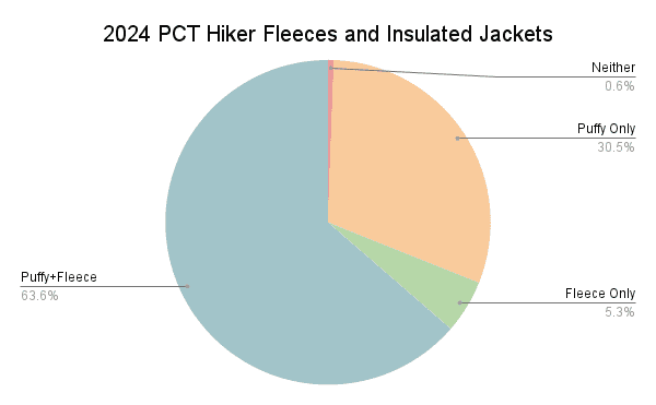 2024 PCT Hiker Fleeces and Insulated Jackets Graph