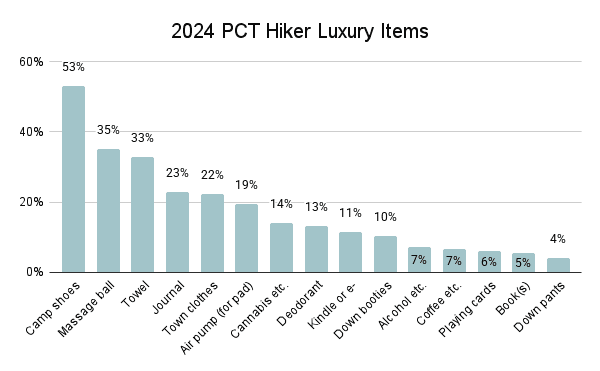 2024 PCT Hiker Luxury Items Graph