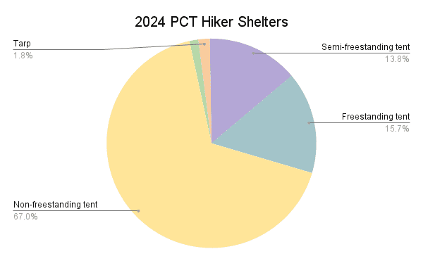 2024 PCT Hiker Shelters Graph