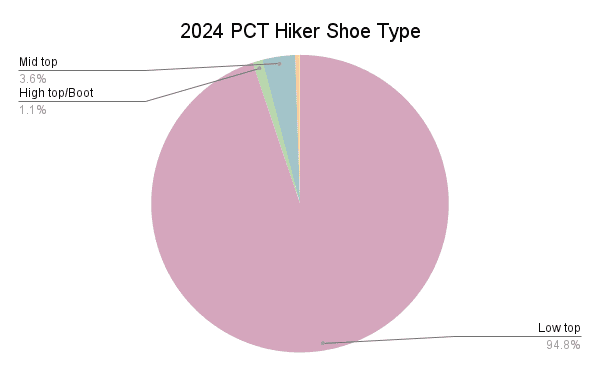 2024 PCT Hiker Shoe Type Graph