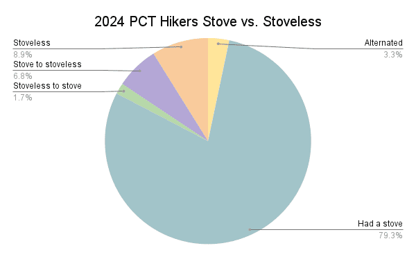2024 PCT Hikers Stove vs. Stoveless Graph