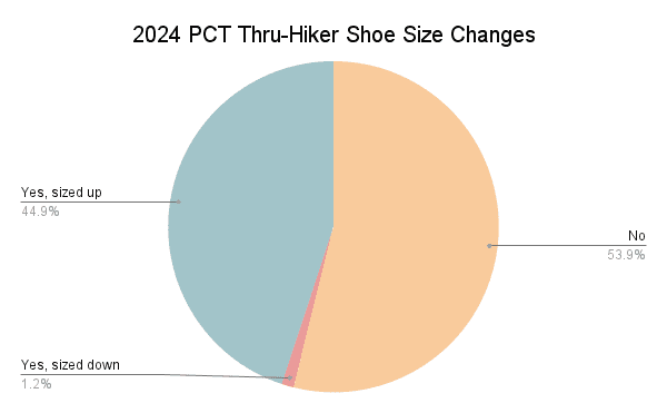 2024 PCT Thru-Hiker Shoe Size Changes Graph