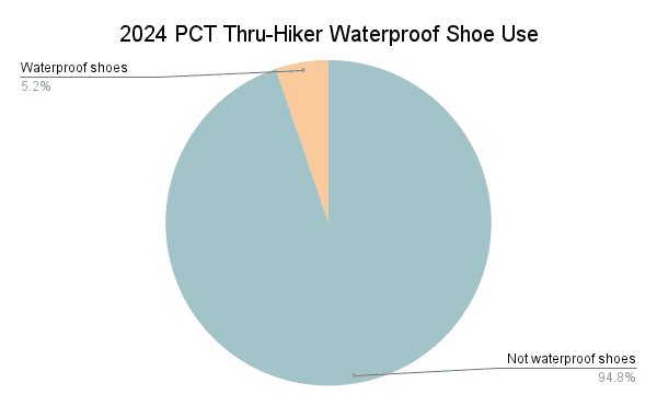 2024 PCT Thru-Hiker Waterproof Shoe Use Graph