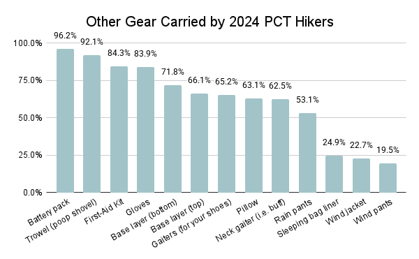 Other Gear Carried by 2024 PCT Hikers Graph