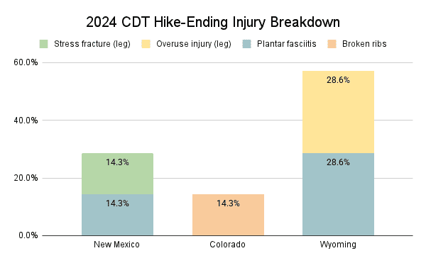 2024 CDT Hike-Ending Injury Breakdown Graph