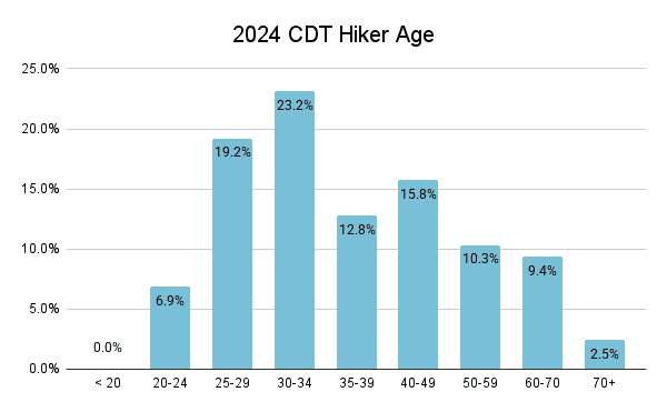 2024 CDT Hiker Age Graph