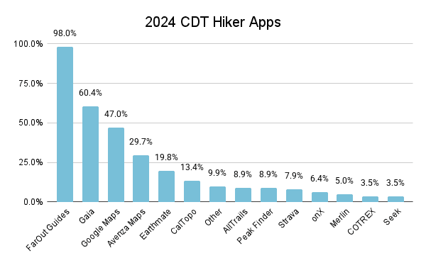 2024 CDT Hiker Apps Graph