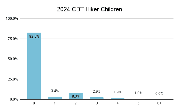2024 CDT Hiker Children Graph