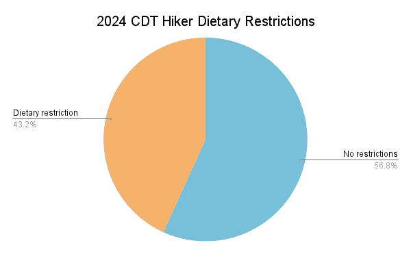 2024 CDT Hiker Dietary Restrictions Graph