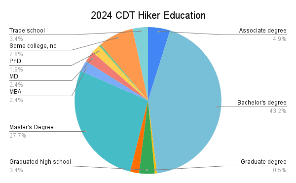2024 CDT Hiker Education Graph