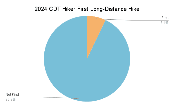 2024 CDT Hiker First Long-Distance Hike Graph