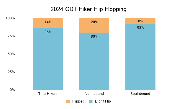 2024 CDT Hiker Flip Flopping Graph
