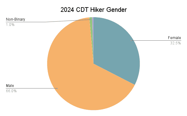 2024 CDT Hiker Gender Graph