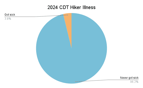 2024 CDT Hiker Illness Graph