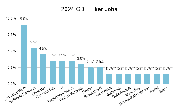 2024 CDT Hiker Jobs Graph