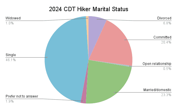 2024 CDT Hiker Marital Status Graph