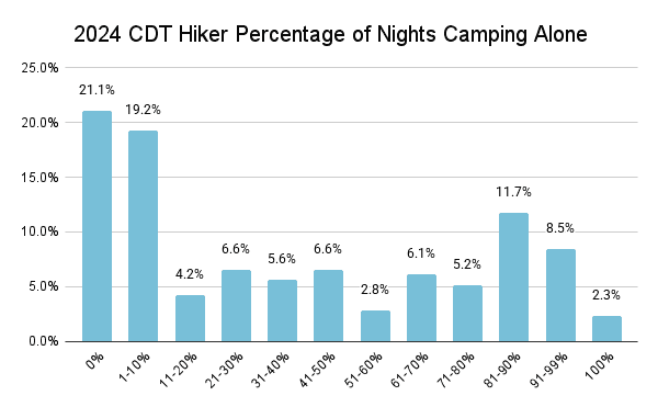 2024 CDT Hiker Percentage of Nights Camping Alone Graph