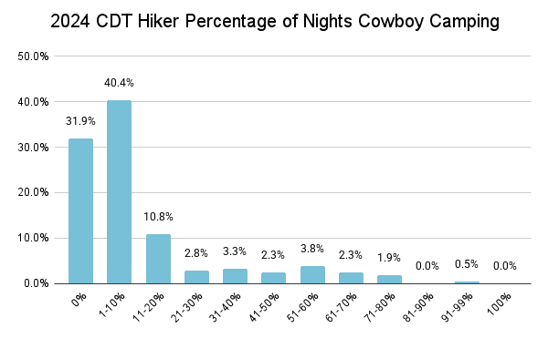 2024 CDT Hiker Percentage of Nights Cowboy Camping Graph