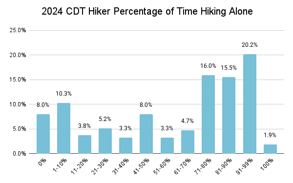 2024 CDT Hiker Percentage of Time Hiking Alone Graph