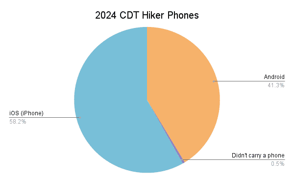 2024 CDT Hiker Phones Graph